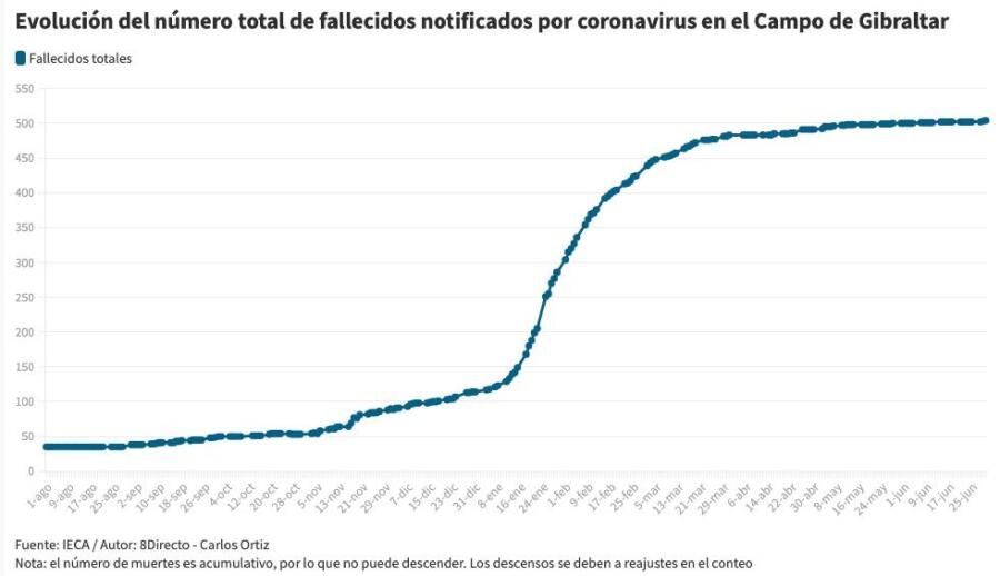 Gráfico muertes Campo Gibraltar