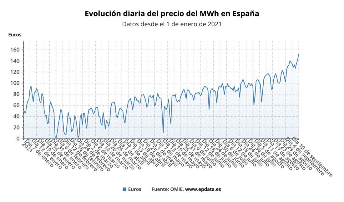 evolucion_diaria_del_precio_del_mwh_en_españa