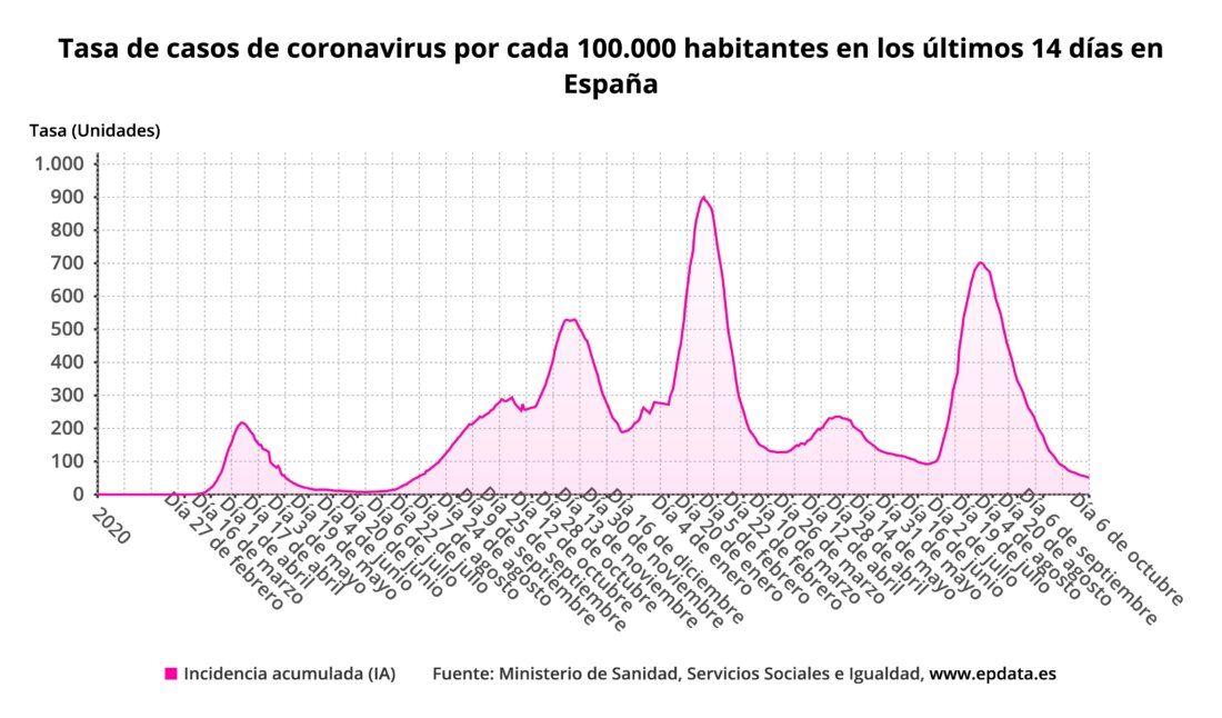 tasa_de_casos_de_coronavirus_por_cada_100-000_habitantes_en_los_ultimos_14_dias_en_espan%cc%83a