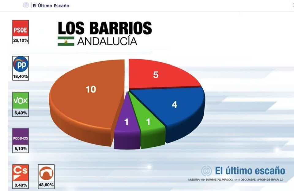 grafico los barrios 1