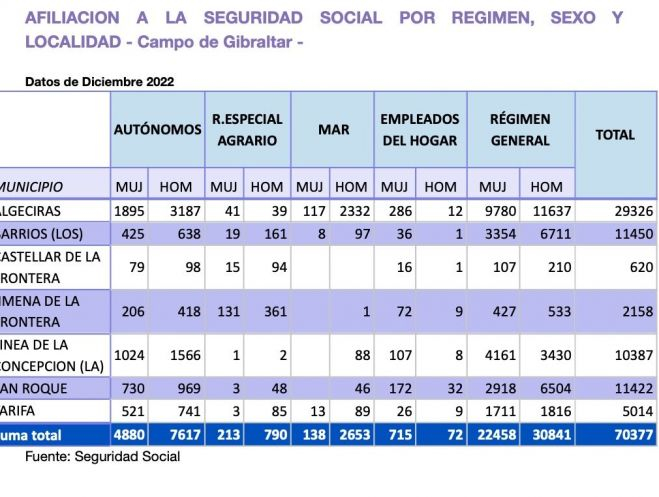  AFILIACION A LA SEGURIDAD SOCIAL POR REGIMEN, SEXO Y LOCALIDAD - Campo de Gibraltar -