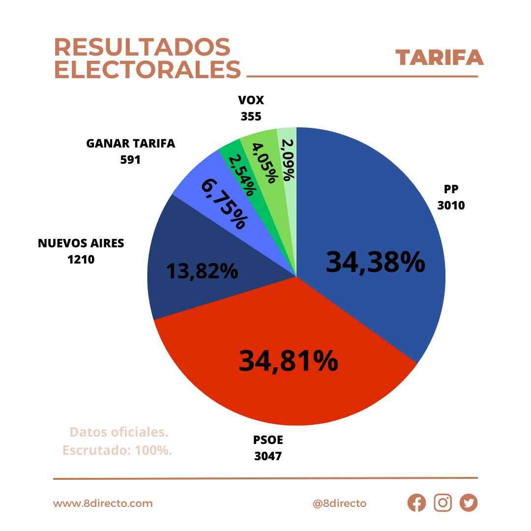 Nuevos Aires Tarifa será llave de gobierno tras el empate de PSOE y PP.