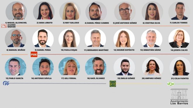 Así queda la corporación municipal de Los Barrios para esta legislatura, con ocho concejales de 100x100, seis del PSOE, cuatro del PP, dos de Movimiento Barreño y uno de Vox Así queda la corporación municipal de Los Barrios para esta legislatura, con ocho concejales de 100x100, seis del PSOE, cuatro del PP, dos de Movimiento Barreño y uno de Vox