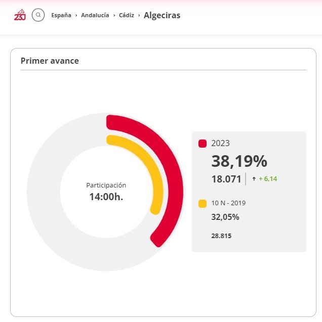 Datos de la participación en Algeciras. Elecciones Generales 2023. 