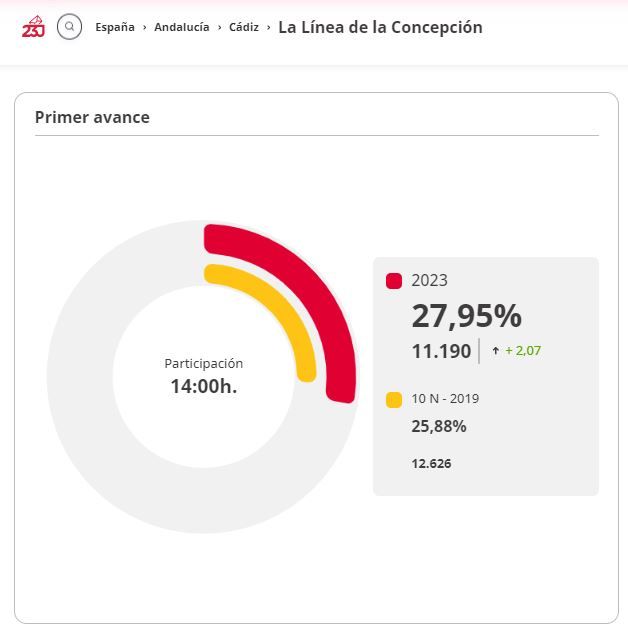 Datos de la participación en La Línea. Elecciones Generales 2023. 