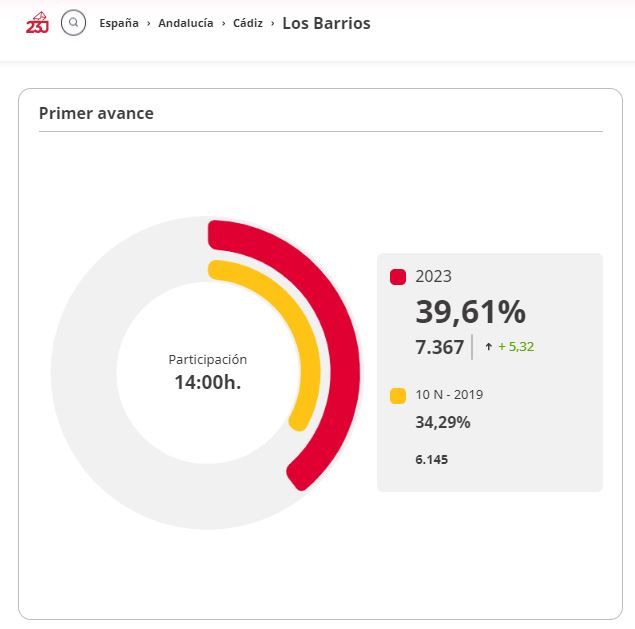 Datos de la participación en Los Barrios. Elecciones Generales 2023. 
