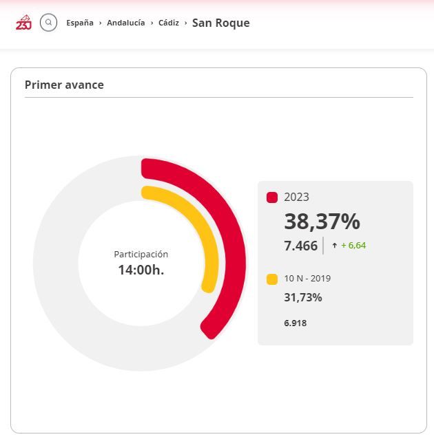 Datos de la participación en San Roque. Elecciones Generales 2023. 