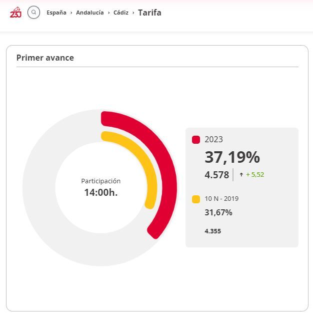 Datos de la participación en Tarifa. Elecciones Generales 2023. 