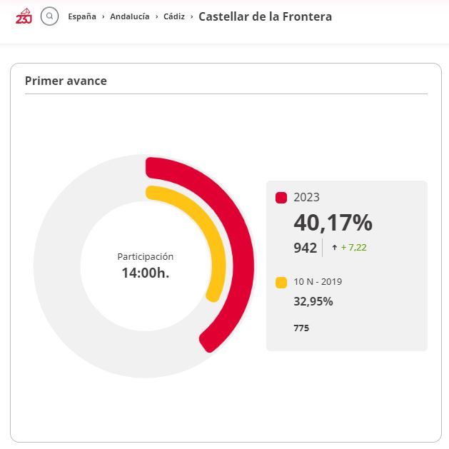 Datos de la participación en Castellar. Elecciones Generales 2023. 