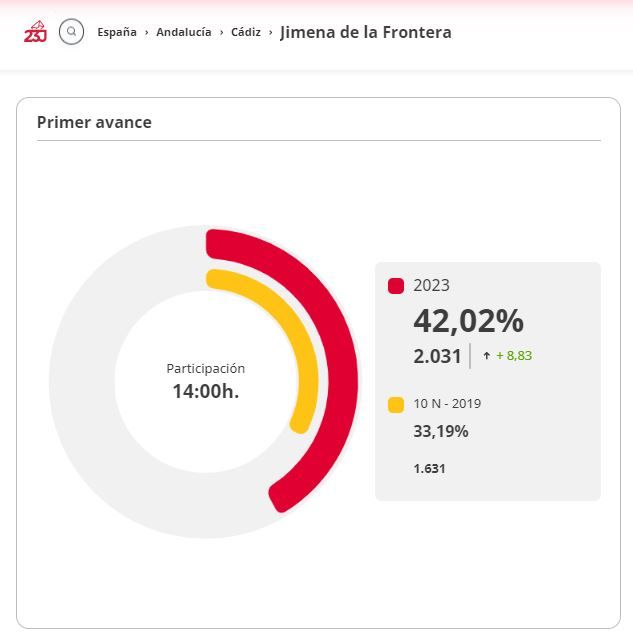 Datos de la participación en Jimena. Elecciones Generales 2023. 