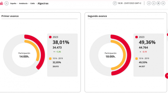Datos de la participación en Algeciras. Elecciones Generales 2023. Datos de la participación en Algeciras. Elecciones Generales 2023.