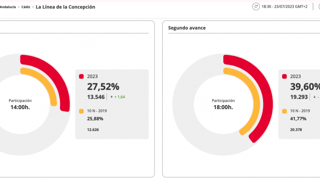 Datos de la participación en La Línea. Elecciones Generales 2023. Datos de la participación en La Línea. Elecciones Generales 2023.