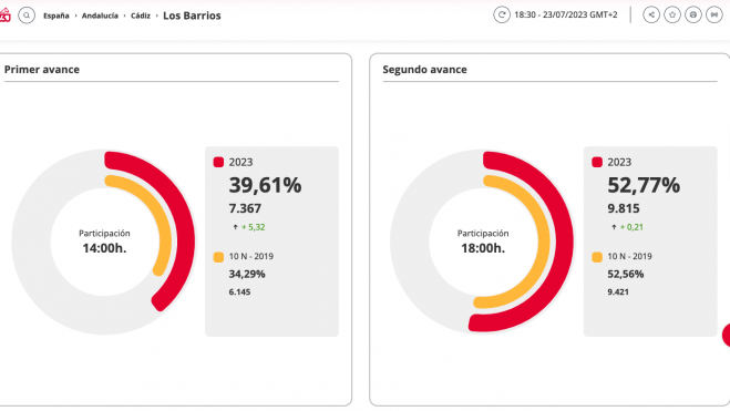 Datos de la participación en Los Barrios. Elecciones Generales 2023. Datos de la participación en Los Barrios. Elecciones Generales 2023.