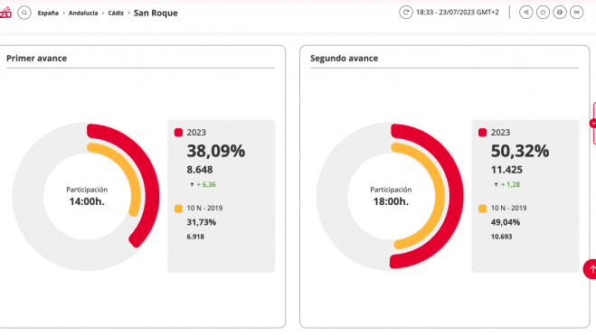 Datos de la participación en San Roque. Elecciones Generales 2023. Datos de la participación en San Roque. Elecciones Generales 2023.
