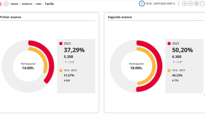 Datos de la participación en Tarifa. Elecciones Generales 2023. Datos de la participación en Tarifa. Elecciones Generales 2023.