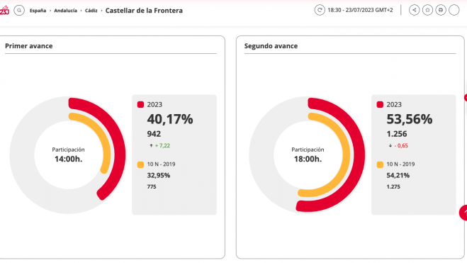 Datos de la participación en Castellar. Elecciones Generales 2023. Datos de la participación en Castellar. Elecciones Generales 2023.