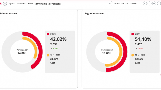 Datos de la participación en Jimena. Elecciones Generales 2023. Datos de la participación en Jimena. Elecciones Generales 2023.