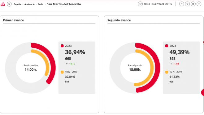 Datos de la participación en Tesorillo. Elecciones Generales 2023. Datos de la participación en Tesorillo. Elecciones Generales 2023.