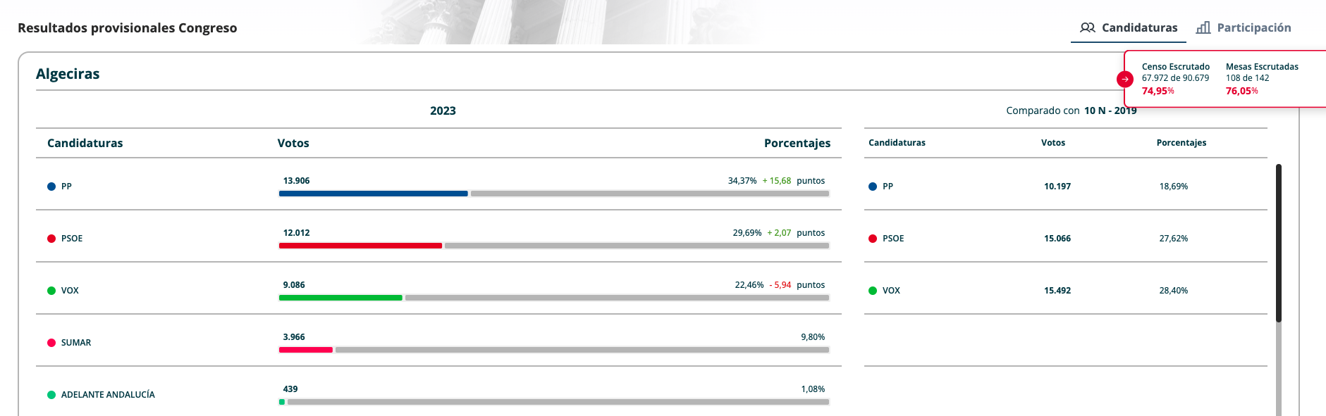 Resultados al 75% en Algeciras. Resultados al 75% en Algeciras.