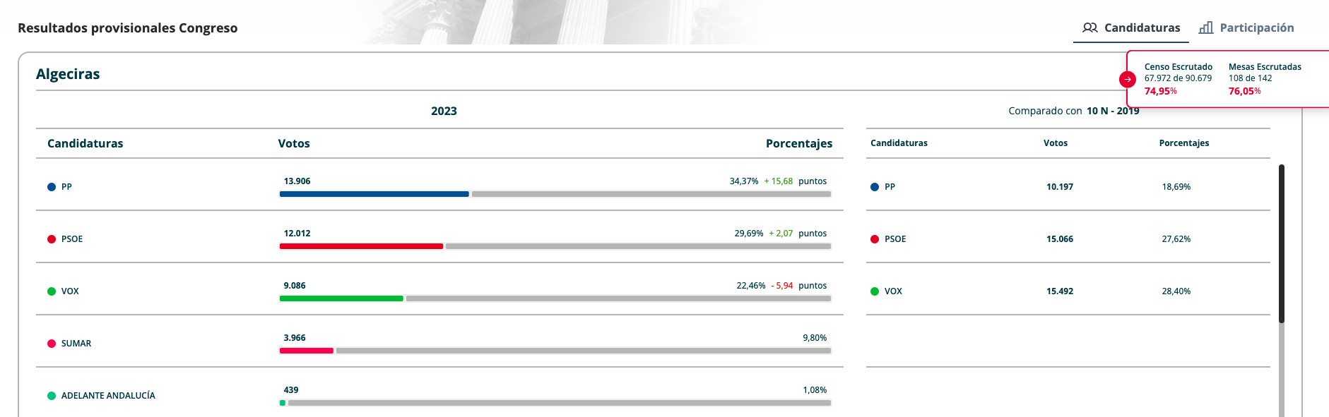 Resultados al 75% en Algeciras.