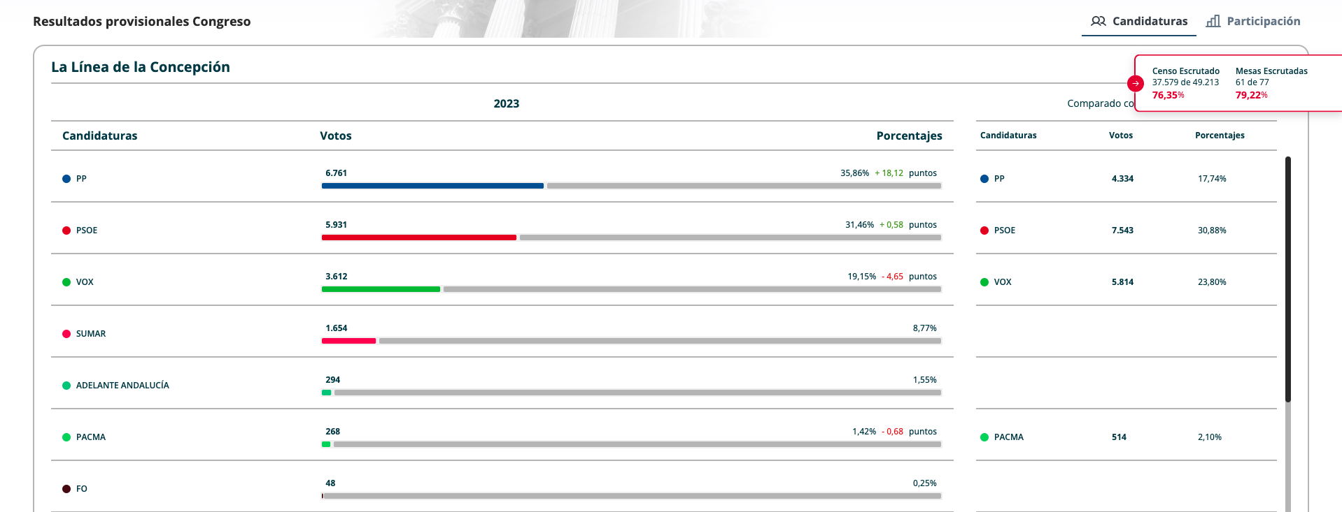 El PP, fuerza más votada en La Línea con el 76% del voto escrutado