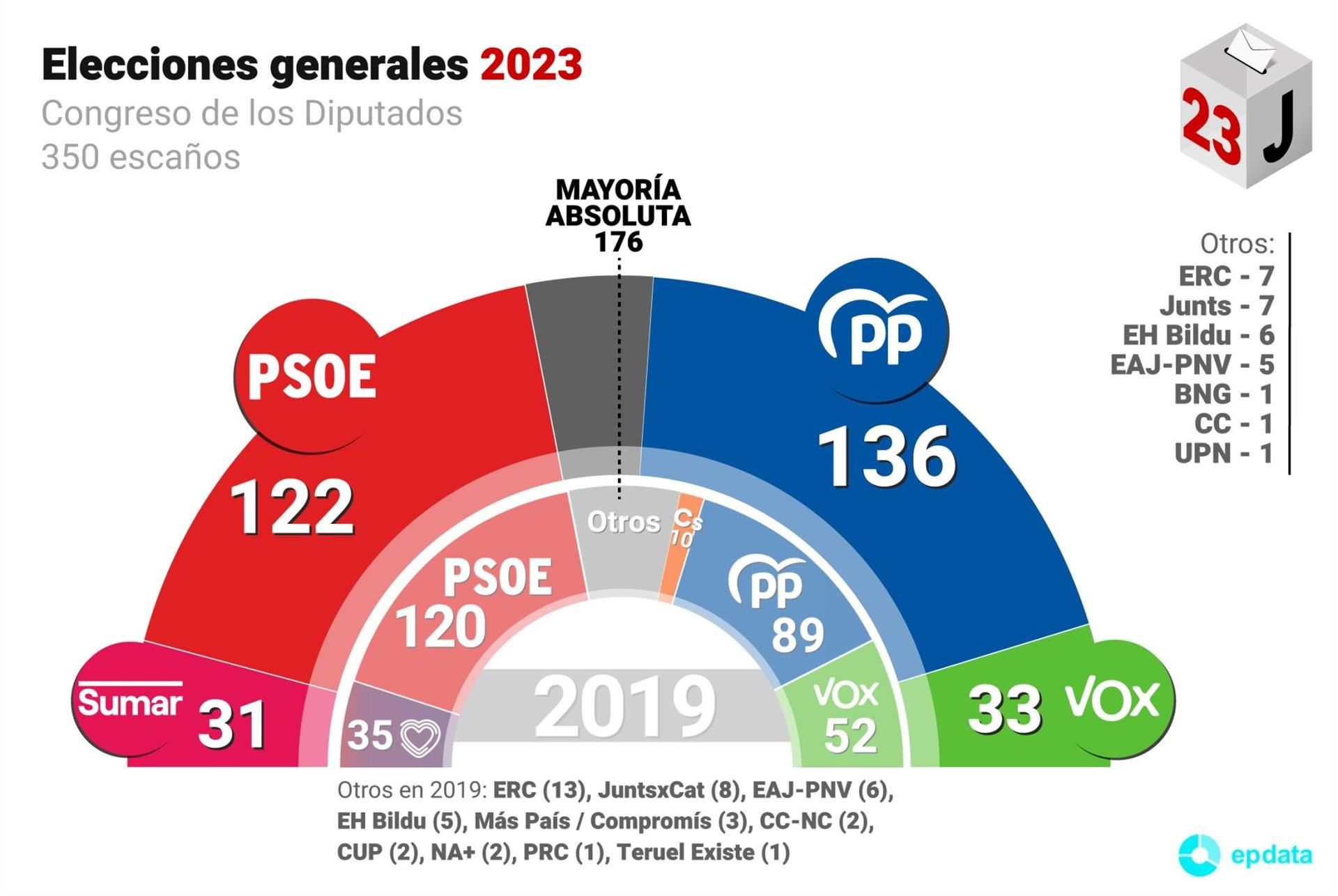 El PP gana las elecciones pero sin mayoría suficiente para alcanzar el Gobierno, que queda en el aire. Foto: Europa Press.