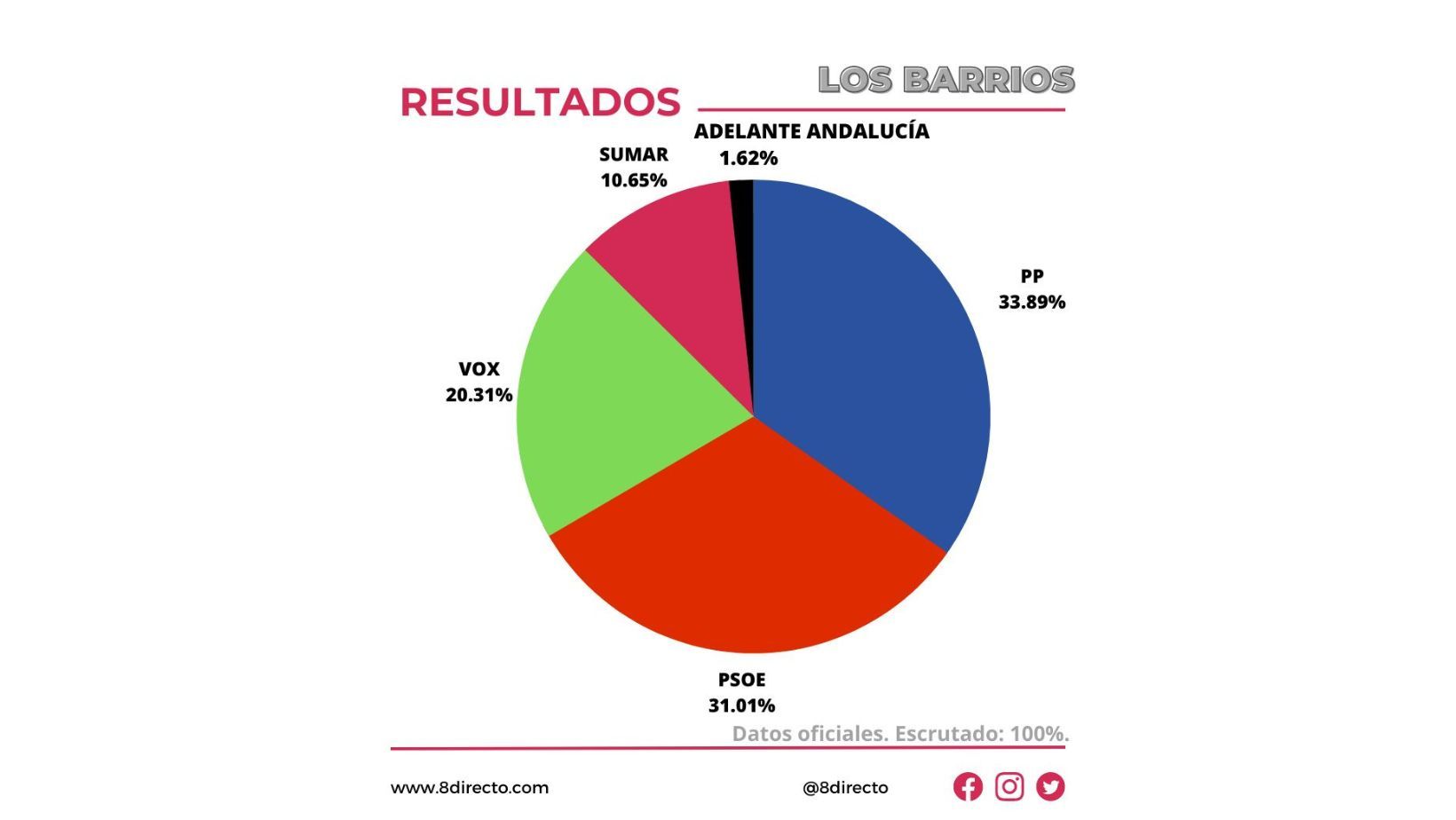 El Partido Popular se hace con la victoria en Los Barrios tras subir 19 puntos con respecto a 2019