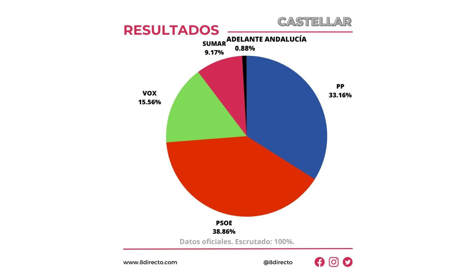 El PSOE gana las elecciones en Castellar y VOX pierde fuerza