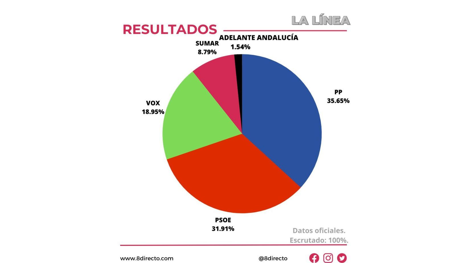 El PP logra ser la fuerza más votada en La Línea