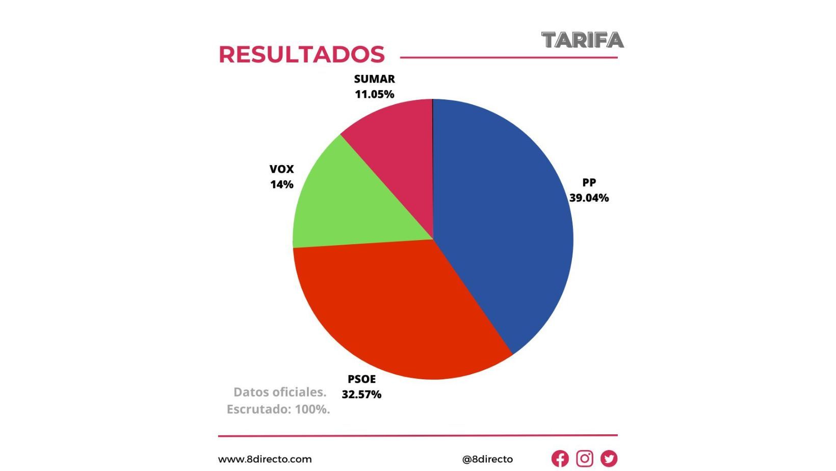 Tarifa elige al PP como partido más votado en las generales
