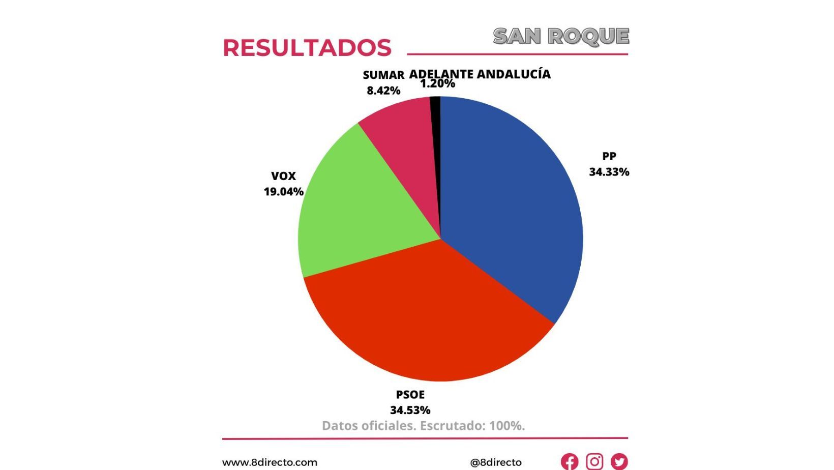 El PSOE, partido más votado en San Roque con tan solo 28 votos más que el PP