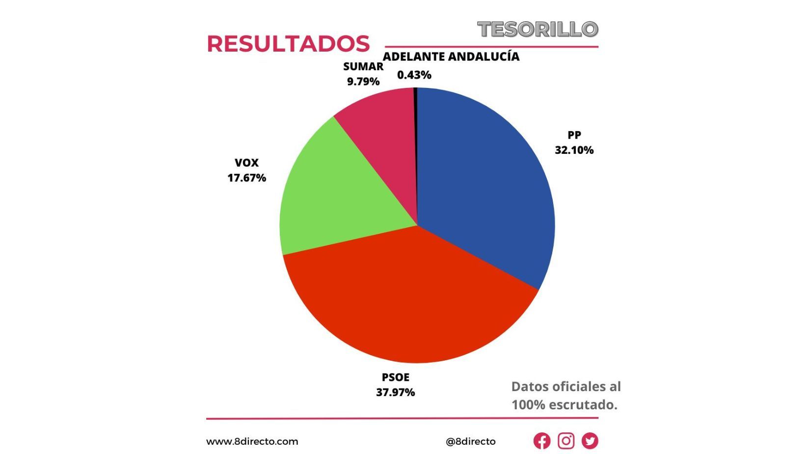 El Tesorillo elige al PSOE en las Elecciones Generales con el 37,97% de los votos