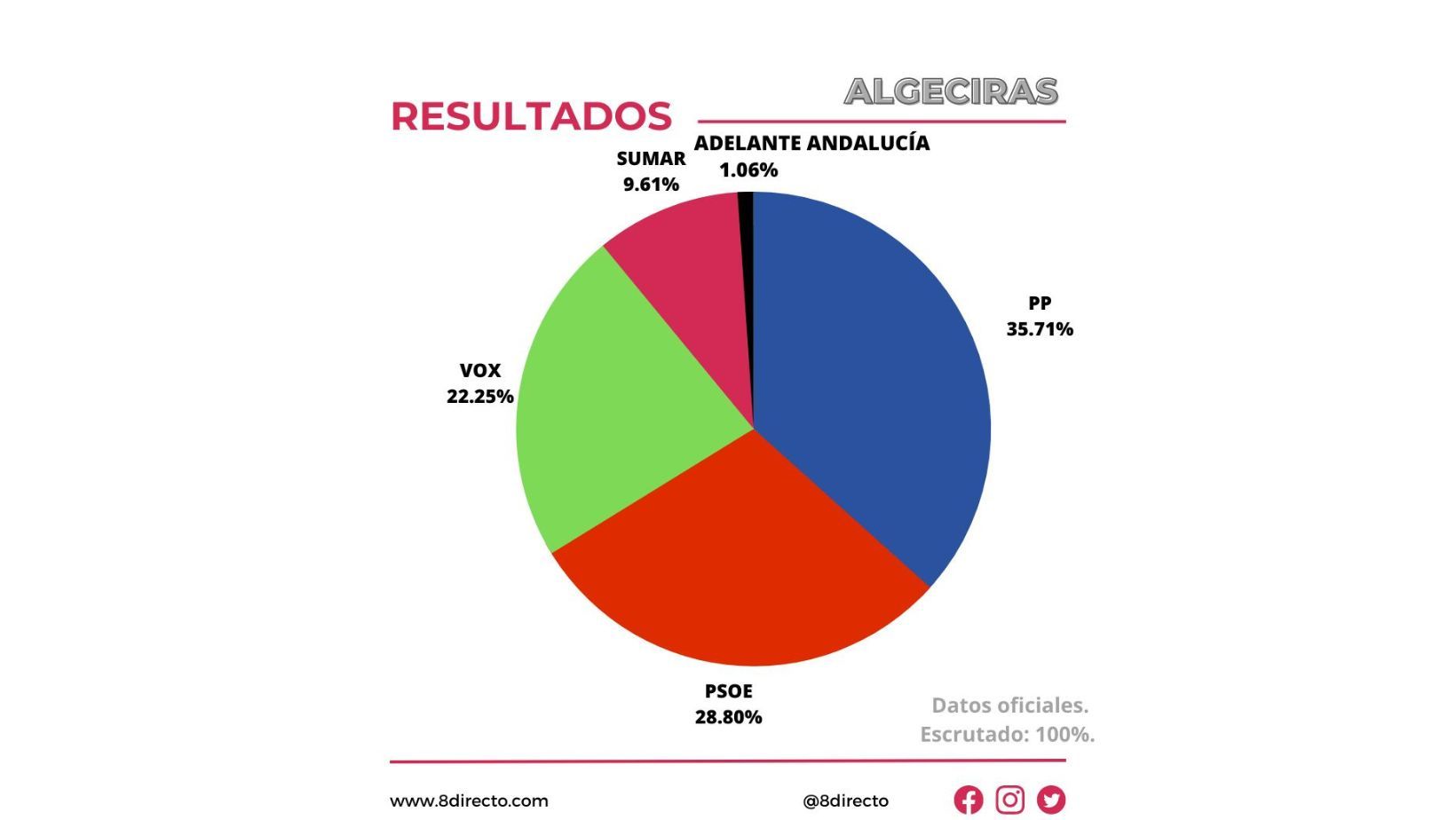 El PP gana las elecciones en Algeciras y VOX queda relegada a un tercer lugar