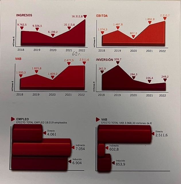 Datos de la Memoria Anual 2022. Datos de la Memoria Anual 2022.