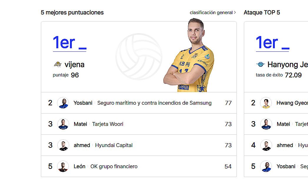 Andrés Villena, el máximo anotador de la liga coreana de voleibol