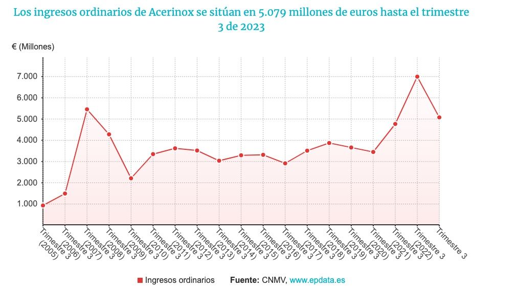 Acerinox reduce un 53% su beneficio entre enero y septiembre, hasta 348 millones. 