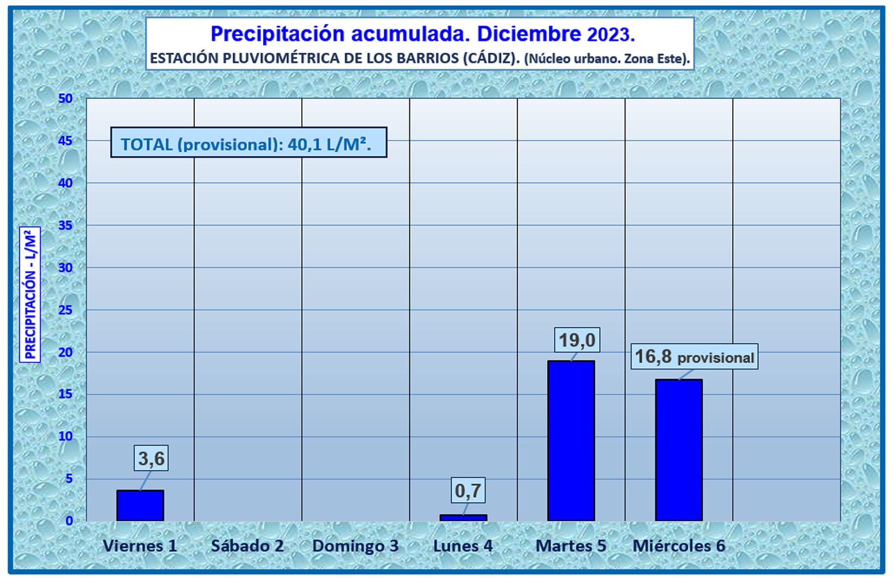 Gráfica de Infometeolosbarrios 