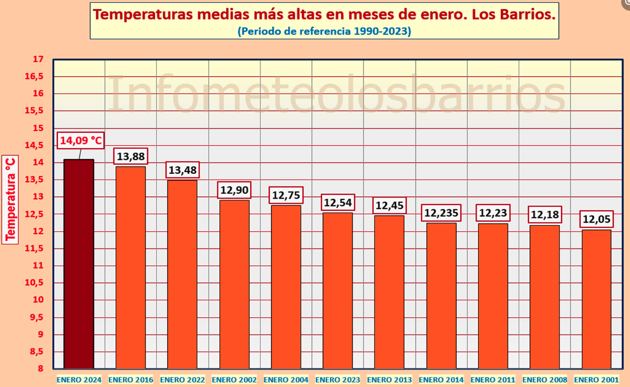 Cuadro con las temperaturas más altas en los meses de enero. Fuente: InfometeoLosBarrios.