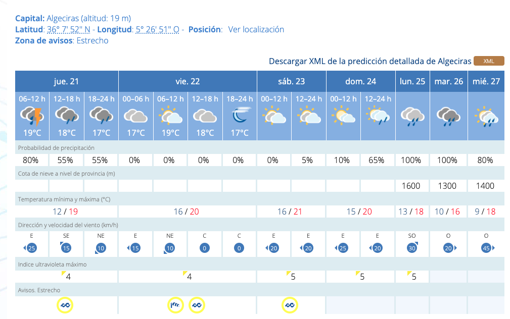 Previsiones de la Aemet para Algeciras hasta el Miércoles Santo.