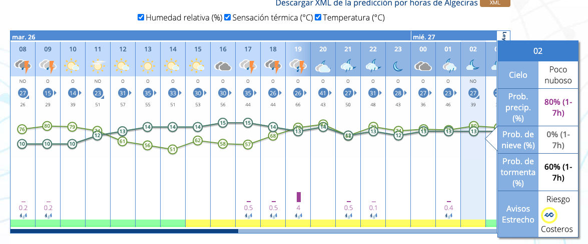 Previsiones de lluvia de la Aemet para Algeciras.