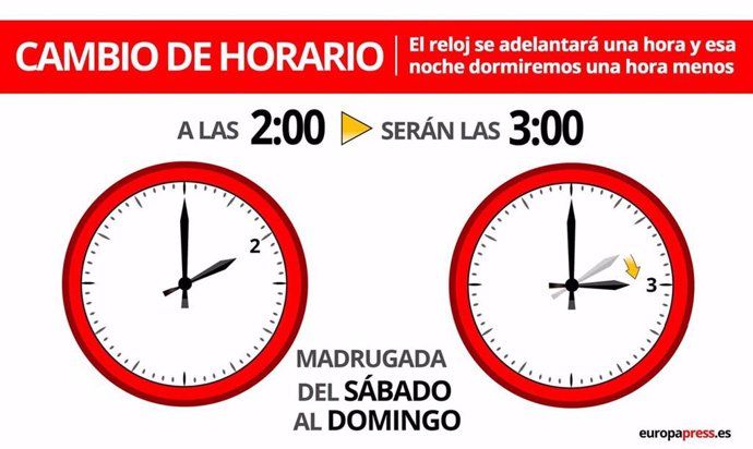 Esta madrugada volvemos a cambiar la hora y entramos en horario de verano. Europa Press. 