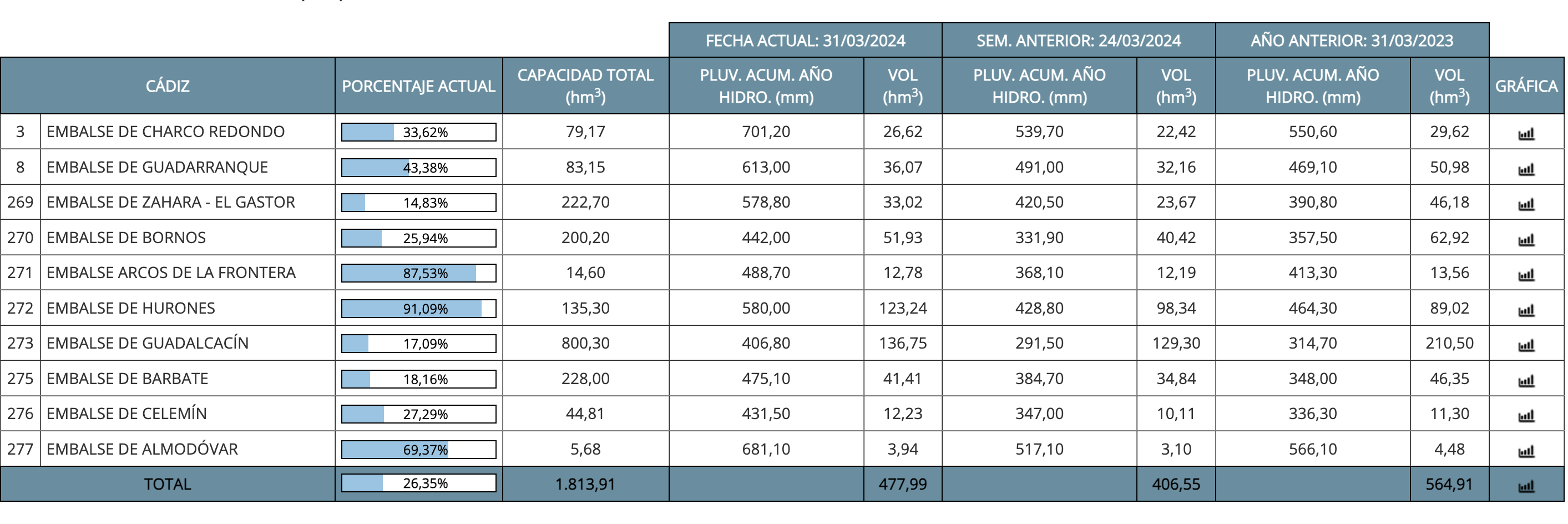 Datos actualizados por Red Hidrosur hasta las 15:00 horas. 