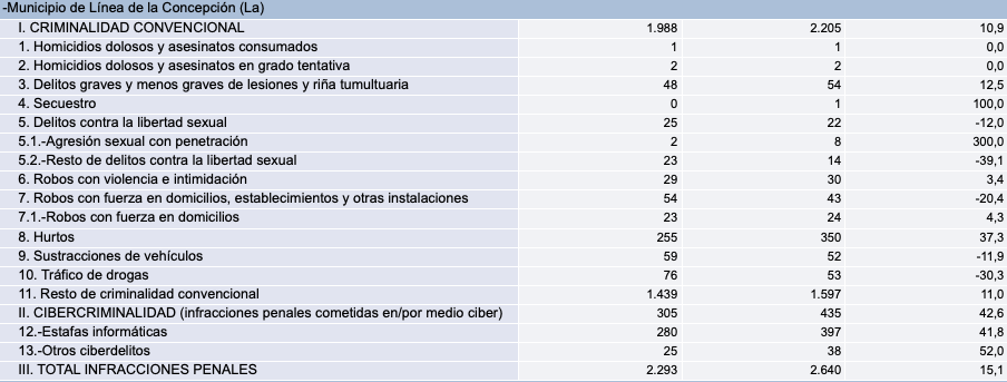 Datos de criminalidad en La Línea, del Ministerio del Interior.