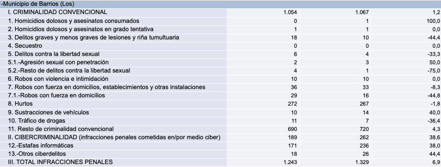 Datos de criminalidad en Los Barrios, del Ministerio del Interior. Datos de criminalidad en Los Barrios, del Ministerio del Interior.