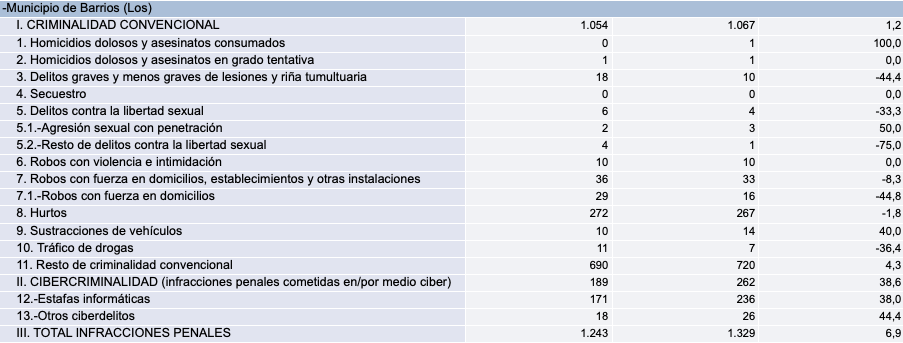 Datos de criminalidad en Los Barrios, del Ministerio del Interior.