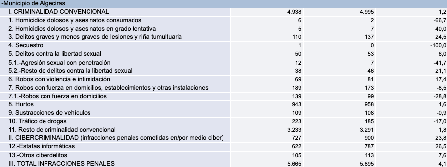 Datos de criminalidad en Algeciras, del Ministerio del Interior. Datos de criminalidad en Algeciras, del Ministerio del Interior.