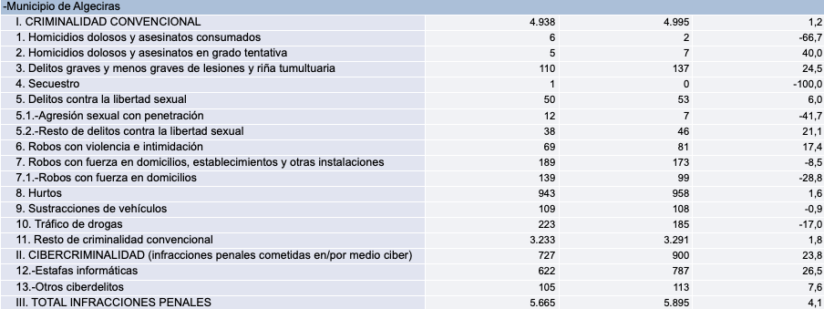 Datos de criminalidad en Algeciras, del Ministerio del Interior.