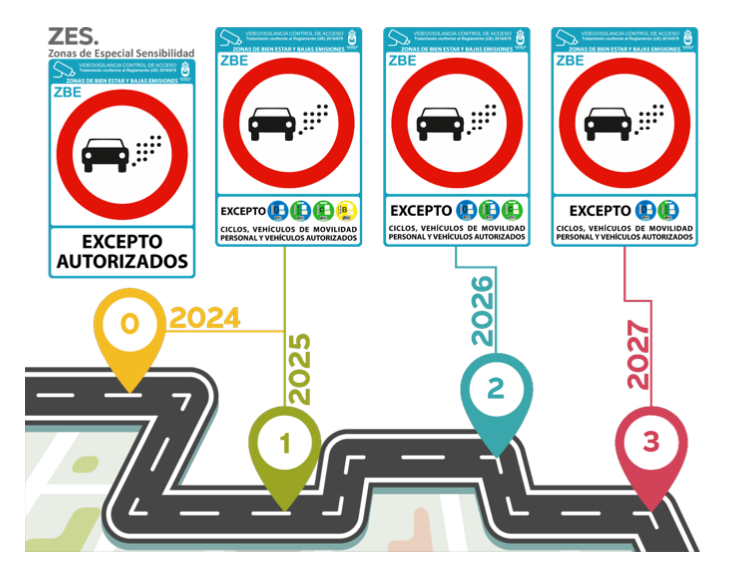 Fases de implantación de las ZBE. Foto: Ayto. La Línea. Nueva ordenanza reguladora de las zonas de bienestar y bajas emisiones.