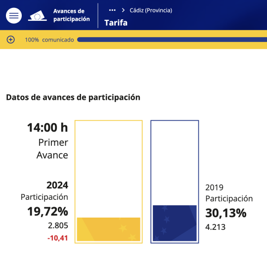 Primer avance de participación. Primer avance de participación.