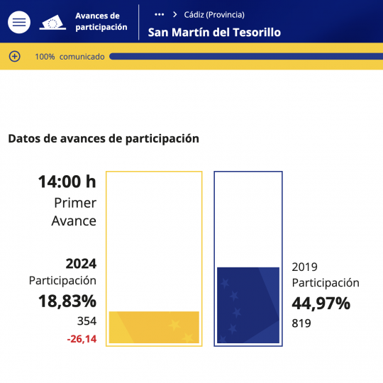 Datos del primer avance, ofrecidos por el Parlamento Europeo. Datos del primer avance, ofrecidos por el Parlamento Europeo.